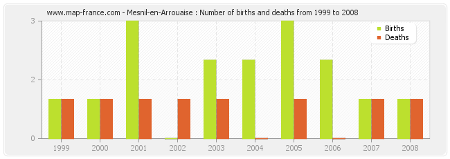 Mesnil-en-Arrouaise : Number of births and deaths from 1999 to 2008