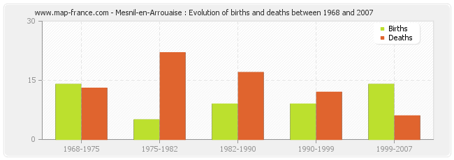 Mesnil-en-Arrouaise : Evolution of births and deaths between 1968 and 2007