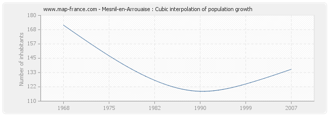 Mesnil-en-Arrouaise : Cubic interpolation of population growth