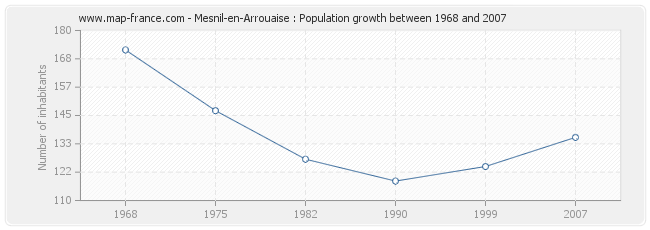 Population Mesnil-en-Arrouaise