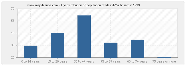 Age distribution of population of Mesnil-Martinsart in 1999