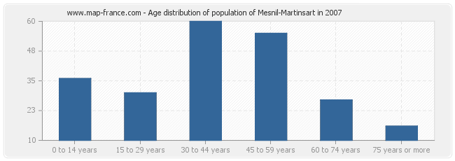 Age distribution of population of Mesnil-Martinsart in 2007
