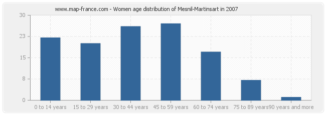 Women age distribution of Mesnil-Martinsart in 2007