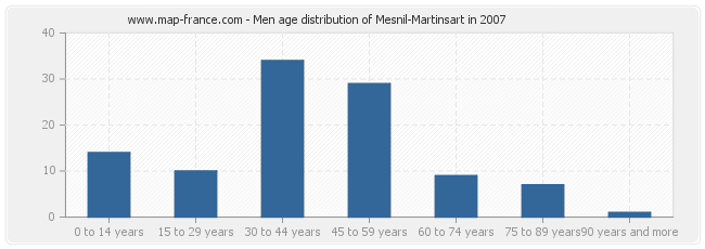 Men age distribution of Mesnil-Martinsart in 2007