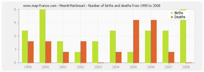 Mesnil-Martinsart : Number of births and deaths from 1999 to 2008