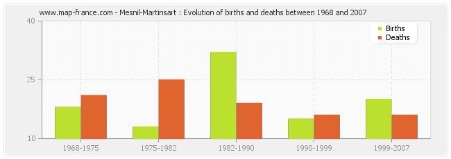 Mesnil-Martinsart : Evolution of births and deaths between 1968 and 2007