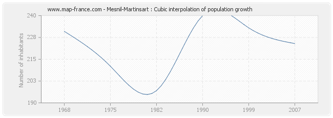 Mesnil-Martinsart : Cubic interpolation of population growth