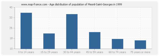 Age distribution of population of Mesnil-Saint-Georges in 1999