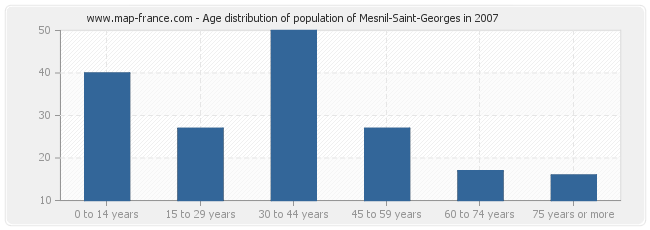 Age distribution of population of Mesnil-Saint-Georges in 2007