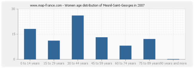 Women age distribution of Mesnil-Saint-Georges in 2007
