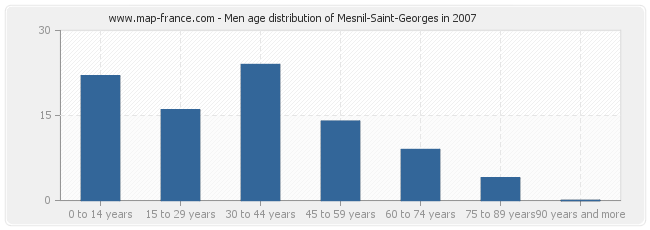Men age distribution of Mesnil-Saint-Georges in 2007