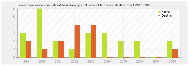 Mesnil-Saint-Georges : Number of births and deaths from 1999 to 2008