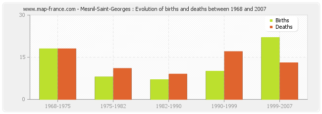 Mesnil-Saint-Georges : Evolution of births and deaths between 1968 and 2007