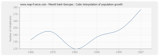 Mesnil-Saint-Georges : Cubic interpolation of population growth