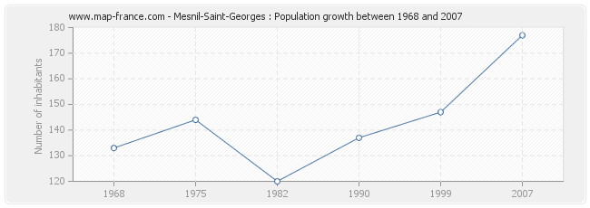 Population Mesnil-Saint-Georges