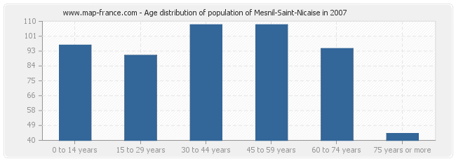 Age distribution of population of Mesnil-Saint-Nicaise in 2007