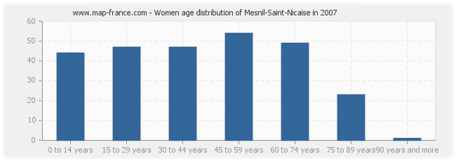 Women age distribution of Mesnil-Saint-Nicaise in 2007