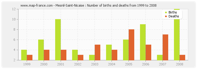 Mesnil-Saint-Nicaise : Number of births and deaths from 1999 to 2008