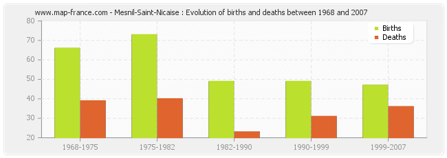 Mesnil-Saint-Nicaise : Evolution of births and deaths between 1968 and 2007