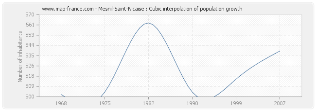 Mesnil-Saint-Nicaise : Cubic interpolation of population growth