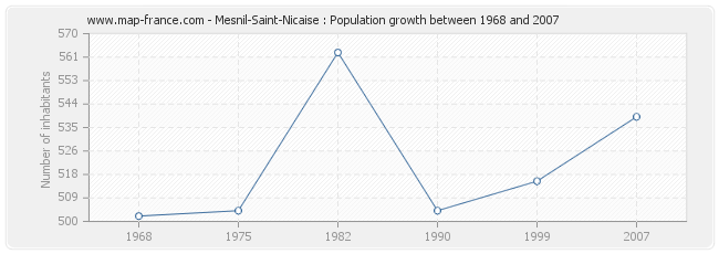 Population Mesnil-Saint-Nicaise