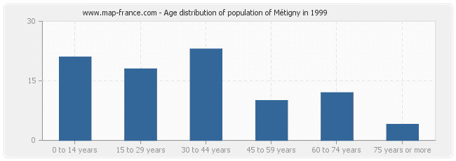 Age distribution of population of Métigny in 1999