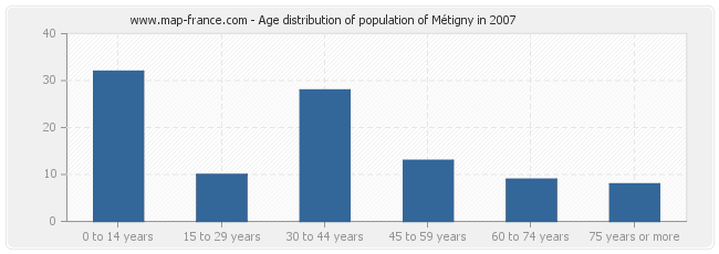 Age distribution of population of Métigny in 2007