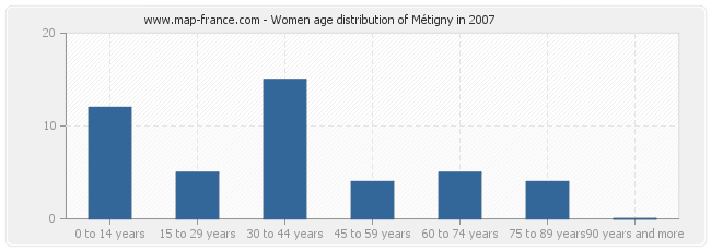 Women age distribution of Métigny in 2007