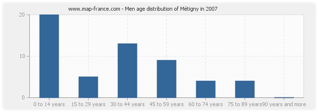 Men age distribution of Métigny in 2007