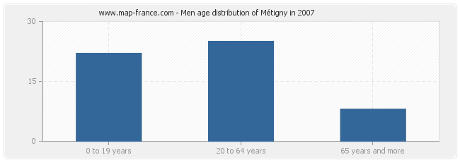 Men age distribution of Métigny in 2007
