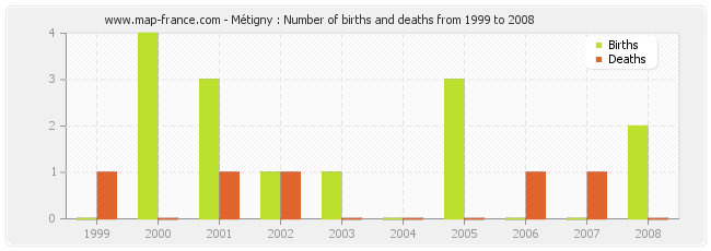 Métigny : Number of births and deaths from 1999 to 2008