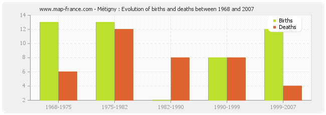 Métigny : Evolution of births and deaths between 1968 and 2007