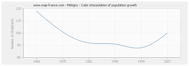 Métigny : Cubic interpolation of population growth