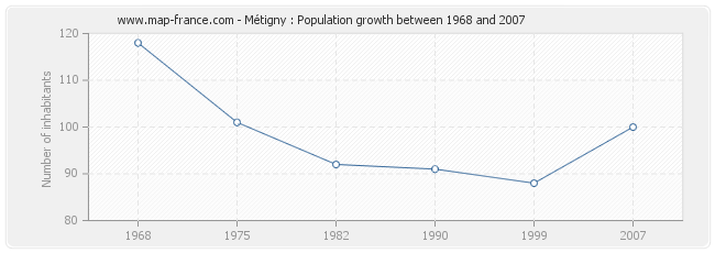 Population Métigny