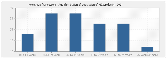 Age distribution of population of Mézerolles in 1999