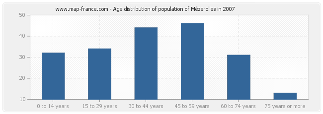 Age distribution of population of Mézerolles in 2007