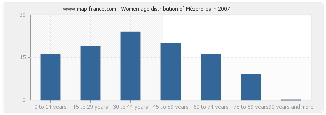Women age distribution of Mézerolles in 2007