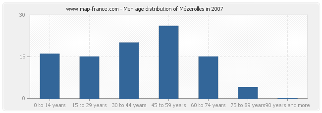 Men age distribution of Mézerolles in 2007
