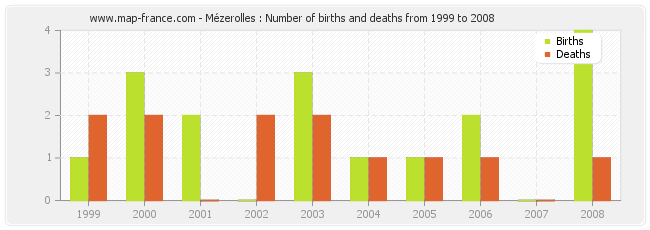 Mézerolles : Number of births and deaths from 1999 to 2008