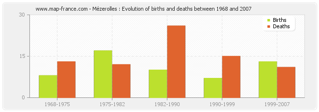 Mézerolles : Evolution of births and deaths between 1968 and 2007