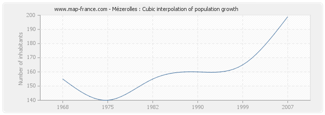 Mézerolles : Cubic interpolation of population growth