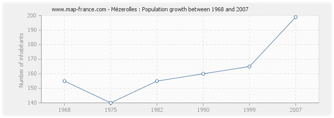 Population Mézerolles