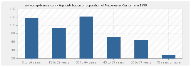Age distribution of population of Mézières-en-Santerre in 1999