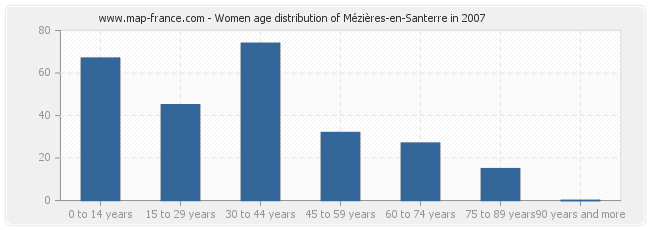 Women age distribution of Mézières-en-Santerre in 2007