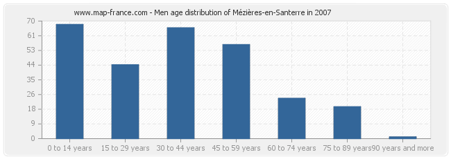 Men age distribution of Mézières-en-Santerre in 2007