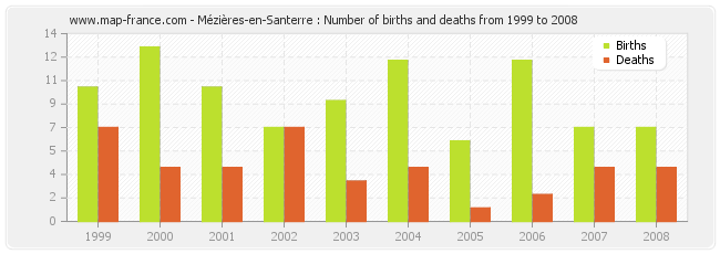Mézières-en-Santerre : Number of births and deaths from 1999 to 2008