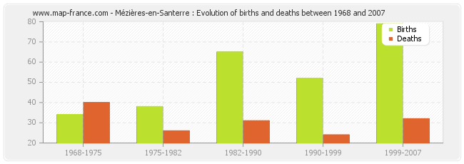 Mézières-en-Santerre : Evolution of births and deaths between 1968 and 2007