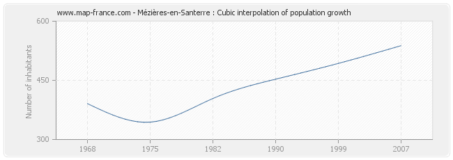 Mézières-en-Santerre : Cubic interpolation of population growth