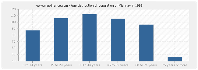 Age distribution of population of Miannay in 1999