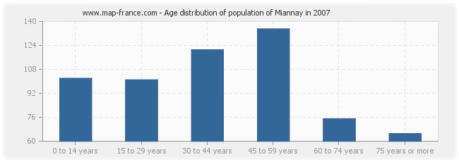Age distribution of population of Miannay in 2007